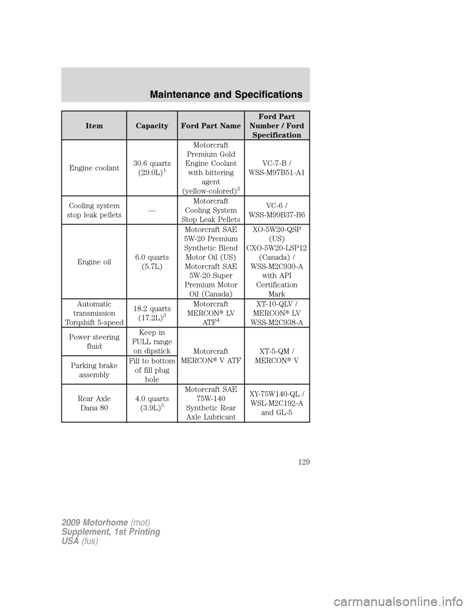 FORD F SERIES MOTORHOME AND COMMERCIAL CHASSIS 2009 12.G Owners Manual Item Capacity Ford Part NameFord Part
Number / Ford
Specification
Engine coolant30.6 quarts
(29.0L)
1
Motorcraft
Premium Gold
Engine Coolant
with bittering
agent
(yellow-colored)
2
VC-7-B /
WSS-M97B51