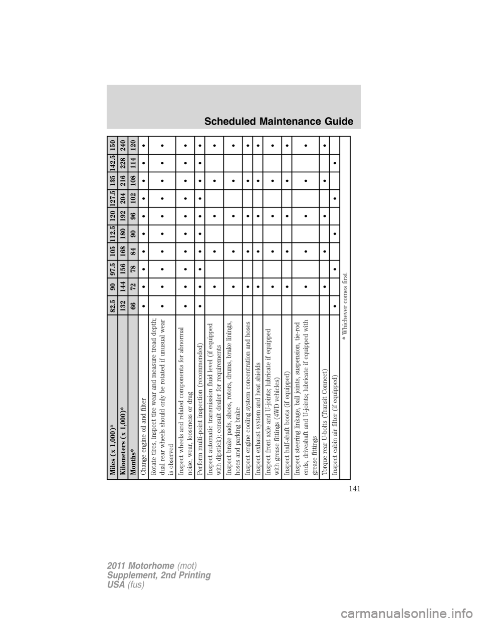 FORD F SERIES MOTORHOME AND COMMERCIAL CHASSIS 2011 12.G User Guide Miles (x 1,000)* 82.5 90 97.5 105 112.5 120 127.5 135 142.5 150
Kilometers (x 1,000)* 132 144 156 168 180 192 204 216 228 240
Months* 66 72 78 84 90 96 102 108 114 120
Change engine oil and filter• 