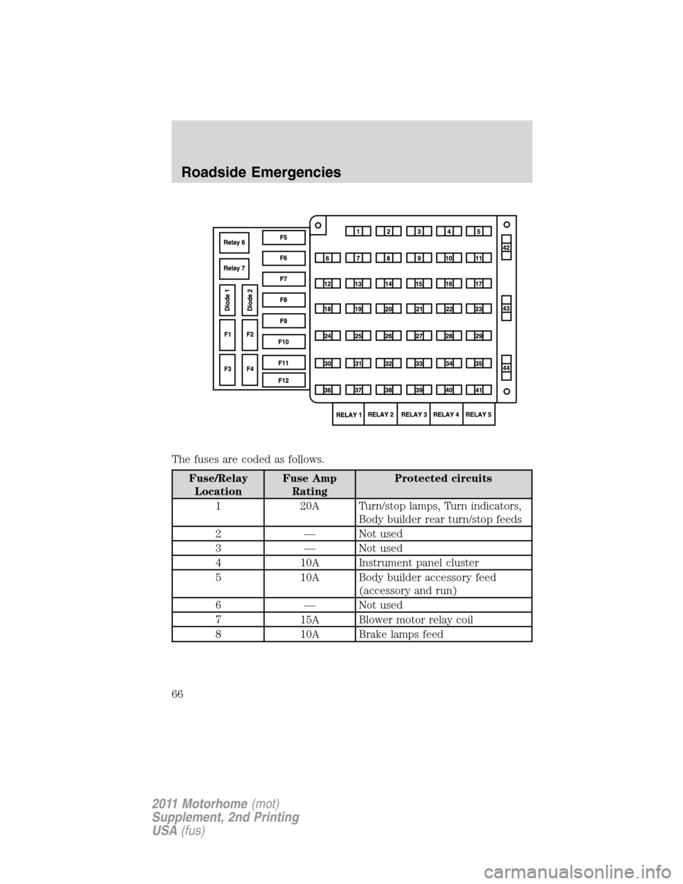 FORD F SERIES MOTORHOME AND COMMERCIAL CHASSIS 2011 12.G Repair Manual The fuses are coded as follows.
Fuse/Relay
LocationFuse Amp
RatingProtected circuits
1 20A Turn/stop lamps, Turn indicators,
Body builder rear turn/stop feeds
2 — Not used
3 — Not used
4 10A Instr FORD F SERIES MOTORHOME AND COMMERCIAL CHASSIS 2011 12.G Repair Manual The fuses are coded as follows.
Fuse/Relay
LocationFuse Amp
RatingProtected circuits
1 20A Turn/stop lamps, Turn indicators,
Body builder rear turn/stop feeds
2 — Not used
3 — Not used
4 10A Instr