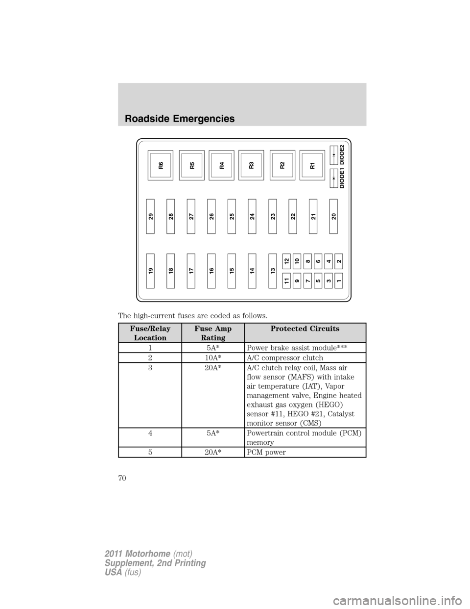 FORD F SERIES MOTORHOME AND COMMERCIAL CHASSIS 2011 12.G Owners Manual The high-current fuses are coded as follows.
Fuse/Relay
LocationFuse Amp
RatingProtected Circuits
1 5A* Power brake assist module***
2 10A* A/C compressor clutch
3 20A* A/C clutch relay coil, Mass air