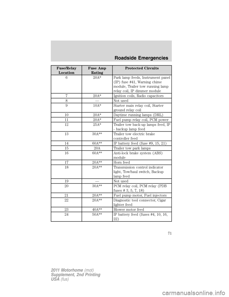 FORD F SERIES MOTORHOME AND COMMERCIAL CHASSIS 2011 12.G Owners Manual Fuse/Relay
LocationFuse Amp
RatingProtected Circuits
6 20A* Park lamp feeds, Instrument panel
(IP) fuse #41, Warning chime
module, Trailer tow running lamp
relay coil, IP dimmer module
7 20A* Ignition