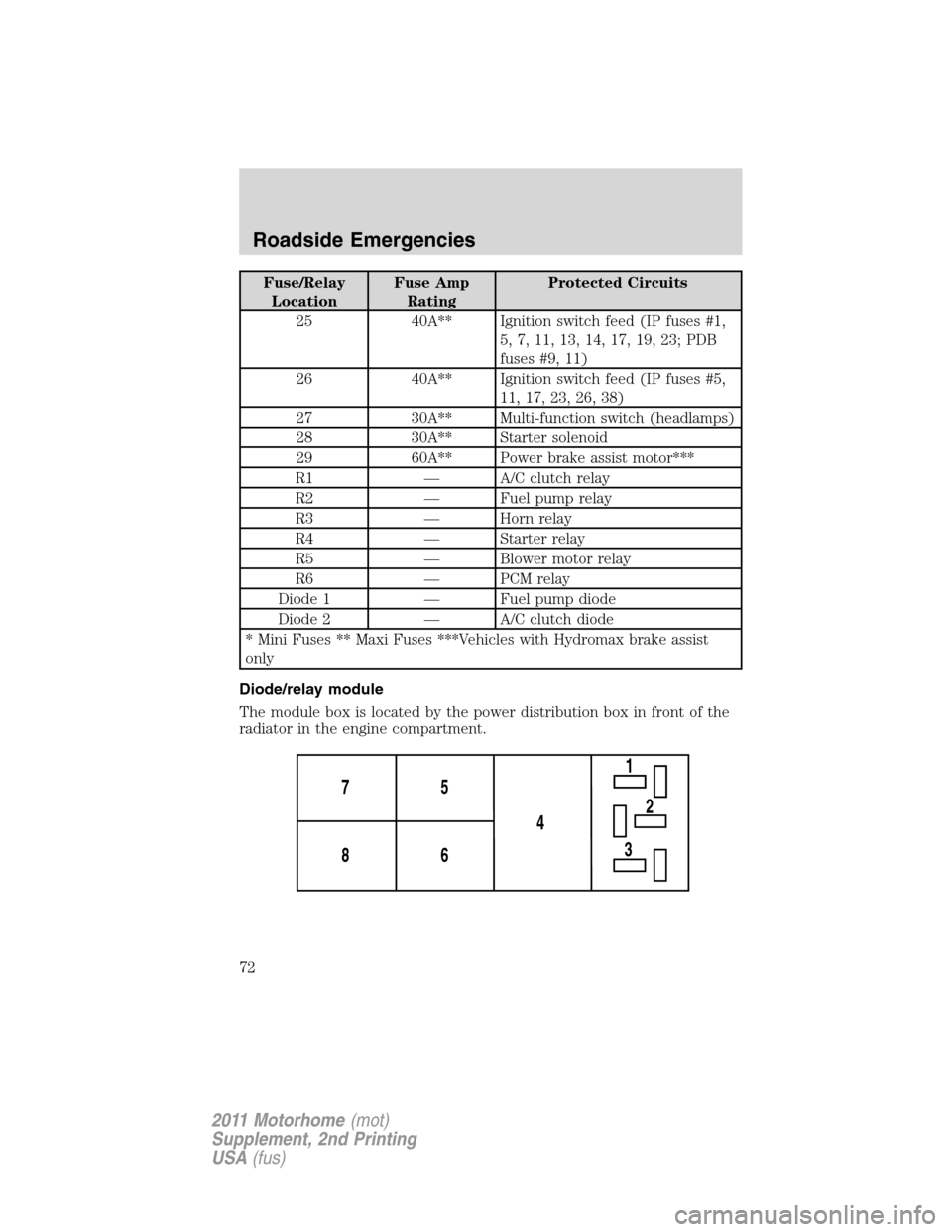 FORD F SERIES MOTORHOME AND COMMERCIAL CHASSIS 2011 12.G Manual PDF Fuse/Relay
LocationFuse Amp
RatingProtected Circuits
25 40A** Ignition switch feed (IP fuses #1,
5, 7, 11, 13, 14, 17, 19, 23; PDB
fuses #9, 11)
26 40A** Ignition switch feed (IP fuses #5,
11, 17, 23, FORD F SERIES MOTORHOME AND COMMERCIAL CHASSIS 2011 12.G Manual PDF Fuse/Relay
LocationFuse Amp
RatingProtected Circuits
25 40A** Ignition switch feed (IP fuses #1,
5, 7, 11, 13, 14, 17, 19, 23; PDB
fuses #9, 11)
26 40A** Ignition switch feed (IP fuses #5,
11, 17, 23,