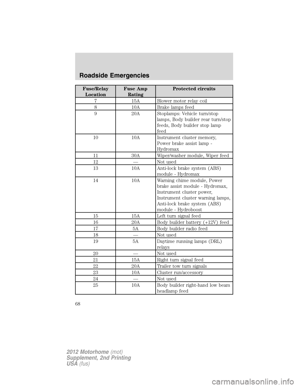FORD F SERIES MOTORHOME AND COMMERCIAL CHASSIS 2012 12.G Owners Manual Fuse/Relay
LocationFuse Amp
RatingProtected circuits
7 15A Blower motor relay coil
8 10A Brake lamps feed
9 20A Stoplamps: Vehicle turn/stop
lamps, Body builder rear turn/stop
feeds, Body builder stop