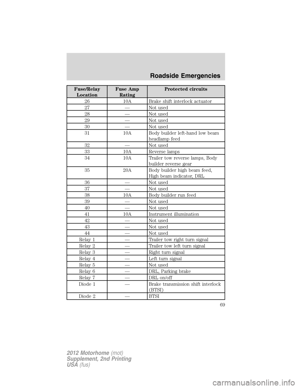 FORD F SERIES MOTORHOME AND COMMERCIAL CHASSIS 2012 12.G Owners Manual Fuse/Relay
LocationFuse Amp
RatingProtected circuits
26 10A Brake shift interlock actuator
27 — Not used
28 — Not used
29 — Not used
30 — Not used
31 10A Body builder left-hand low beam
headla