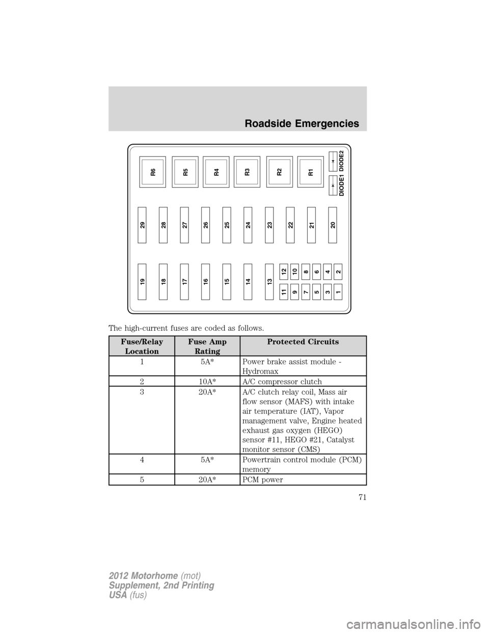 FORD F SERIES MOTORHOME AND COMMERCIAL CHASSIS 2012 12.G Owners Manual The high-current fuses are coded as follows.
Fuse/Relay
LocationFuse Amp
RatingProtected Circuits
1 5A* Power brake assist module -
Hydromax
2 10A* A/C compressor clutch
3 20A* A/C clutch relay coil, FORD F SERIES MOTORHOME AND COMMERCIAL CHASSIS 2012 12.G Owners Manual The high-current fuses are coded as follows.
Fuse/Relay
LocationFuse Amp
RatingProtected Circuits
1 5A* Power brake assist module -
Hydromax
2 10A* A/C compressor clutch
3 20A* A/C clutch relay coil,