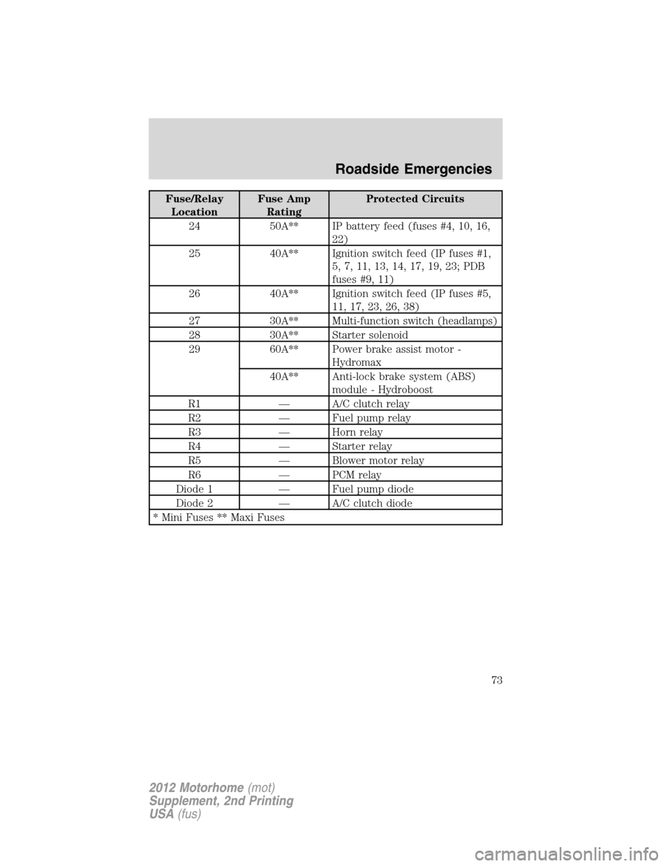 FORD F SERIES MOTORHOME AND COMMERCIAL CHASSIS 2012 12.G Owners Manual Fuse/Relay
LocationFuse Amp
RatingProtected Circuits
24 50A** IP battery feed (fuses #4, 10, 16,
22)
25 40A** Ignition switch feed (IP fuses #1,
5, 7, 11, 13, 14, 17, 19, 23; PDB
fuses #9, 11)
26 40A*