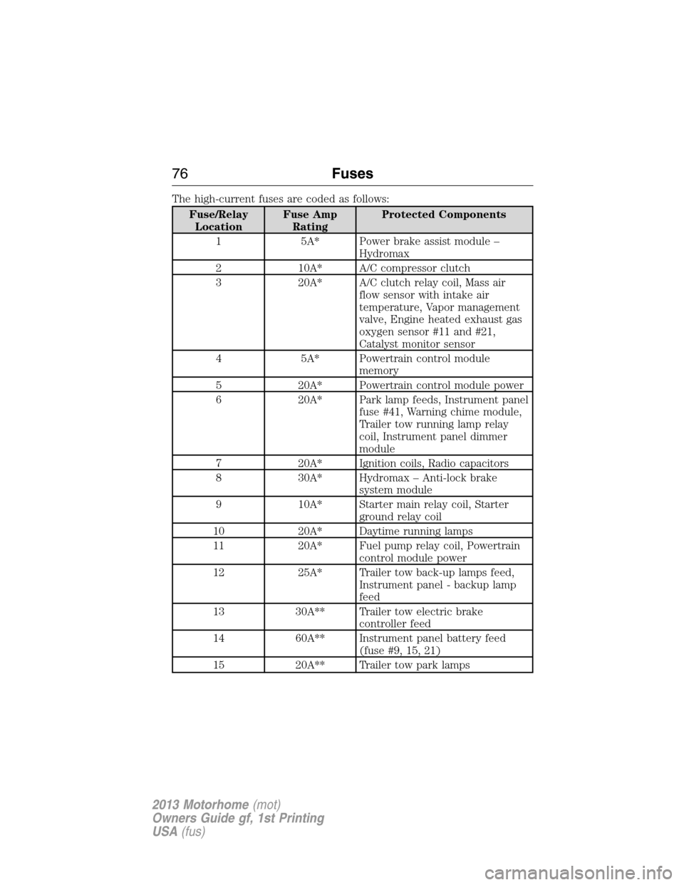 FORD F SERIES MOTORHOME AND COMMERCIAL CHASSIS 2013 12.G Manual PDF The high-current fuses are coded as follows:
Fuse/Relay
LocationFuse Amp
RatingProtected Components
1 5A* Power brake assist module –
Hydromax
2 10A* A/C compressor clutch
3 20A* A/C clutch relay co