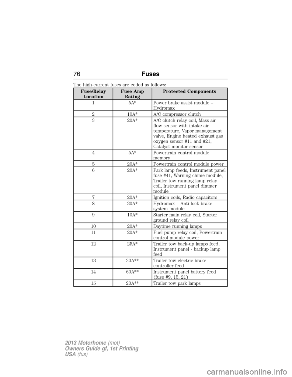 FORD F SERIES MOTORHOME AND COMMERCIAL CHASSIS 2013 12.G Owners Manual The high-current fuses are coded as follows:
Fuse/Relay
LocationFuse Amp
RatingProtected Components
1 5A* Power brake assist module –
Hydromax
2 10A* A/C compressor clutch
3 20A* A/C clutch relay co