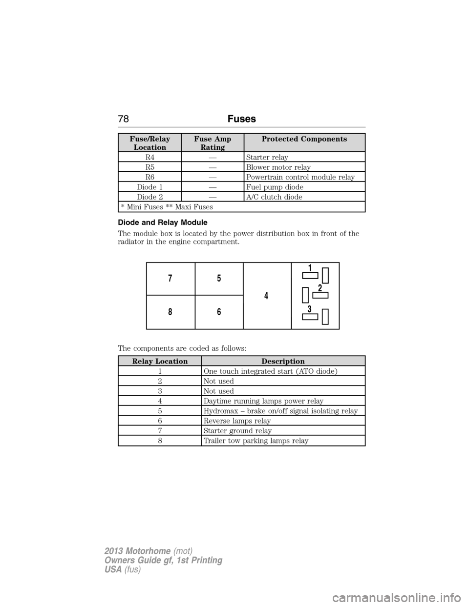 FORD F SERIES MOTORHOME AND COMMERCIAL CHASSIS 2013 12.G Owners Manual Fuse/Relay
LocationFuse Amp
RatingProtected Components
R4 — Starter relay
R5 — Blower motor relay
R6 — Powertrain control module relay
Diode 1 — Fuel pump diode
Diode 2 — A/C clutch diode
* 