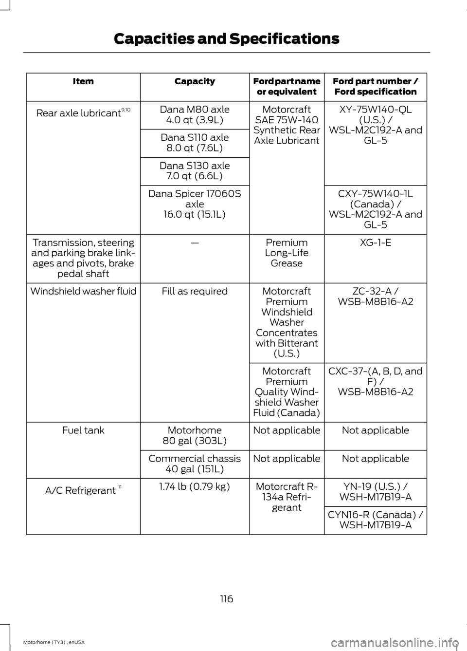 FORD F SERIES MOTORHOME AND COMMERCIAL CHASSIS 2014 12.G Owners Manual Ford part number /Ford specificationFord part nameor equivalentCapacityItem
XY-75W140-QL(U.S.) /MotorcraftSAE 75W-140Synthetic RearAxle Lubricant
Dana M80 axle4.0 qt (3.9L)Rear axle lubricant9,10
WSL-