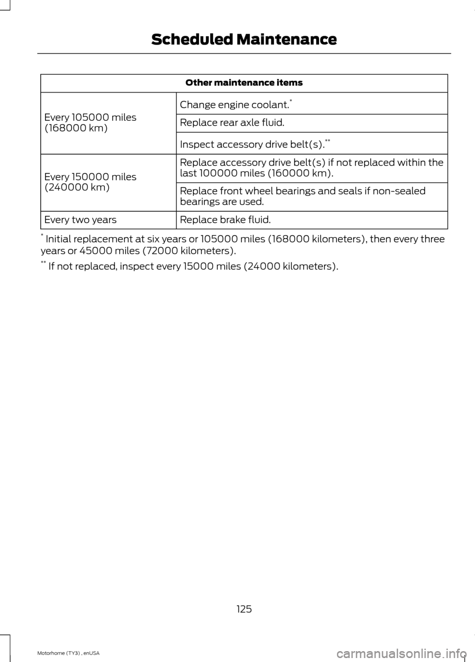 FORD F SERIES MOTORHOME AND COMMERCIAL CHASSIS 2014 12.G Owners Manual Other maintenance items
Change engine coolant.*
Every 105000 miles(168000 km)Replace rear axle fluid.
Inspect accessory drive belt(s).**
Replace accessory drive belt(s) if not replaced within thelast FORD F SERIES MOTORHOME AND COMMERCIAL CHASSIS 2014 12.G Owners Manual Other maintenance items
Change engine coolant.*
Every 105000 miles(168000 km)Replace rear axle fluid.
Inspect accessory drive belt(s).**
Replace accessory drive belt(s) if not replaced within thelast