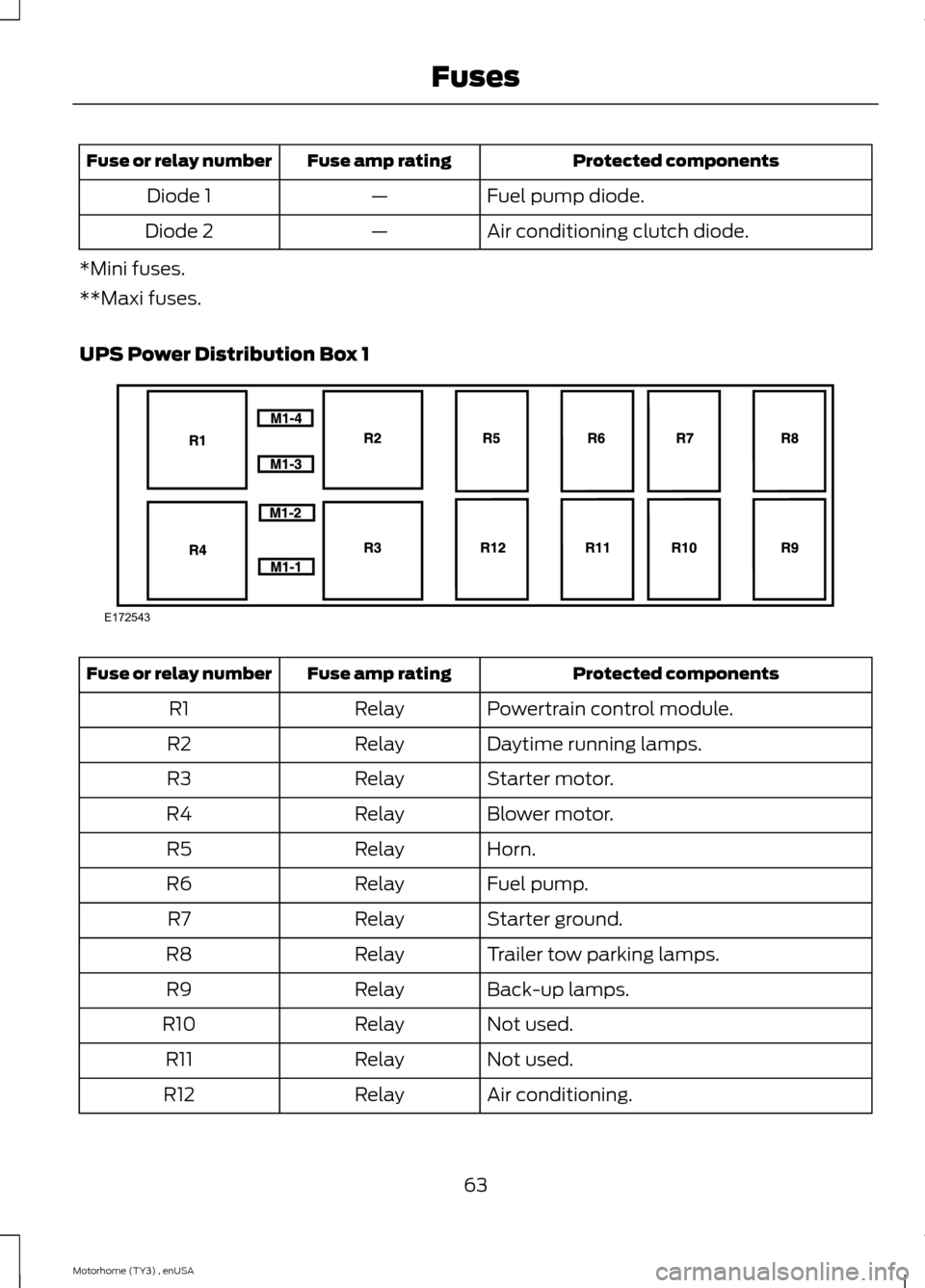 FORD F SERIES MOTORHOME AND COMMERCIAL CHASSIS 2014 12.G Repair Manual Protected componentsFuse amp ratingFuse or relay number
Fuel pump diode.—Diode 1
Air conditioning clutch diode.—Diode 2
*Mini fuses.
**Maxi fuses.
UPS Power Distribution Box 1
Protected components FORD F SERIES MOTORHOME AND COMMERCIAL CHASSIS 2014 12.G Repair Manual Protected componentsFuse amp ratingFuse or relay number
Fuel pump diode.—Diode 1
Air conditioning clutch diode.—Diode 2
*Mini fuses.
**Maxi fuses.
UPS Power Distribution Box 1
Protected components