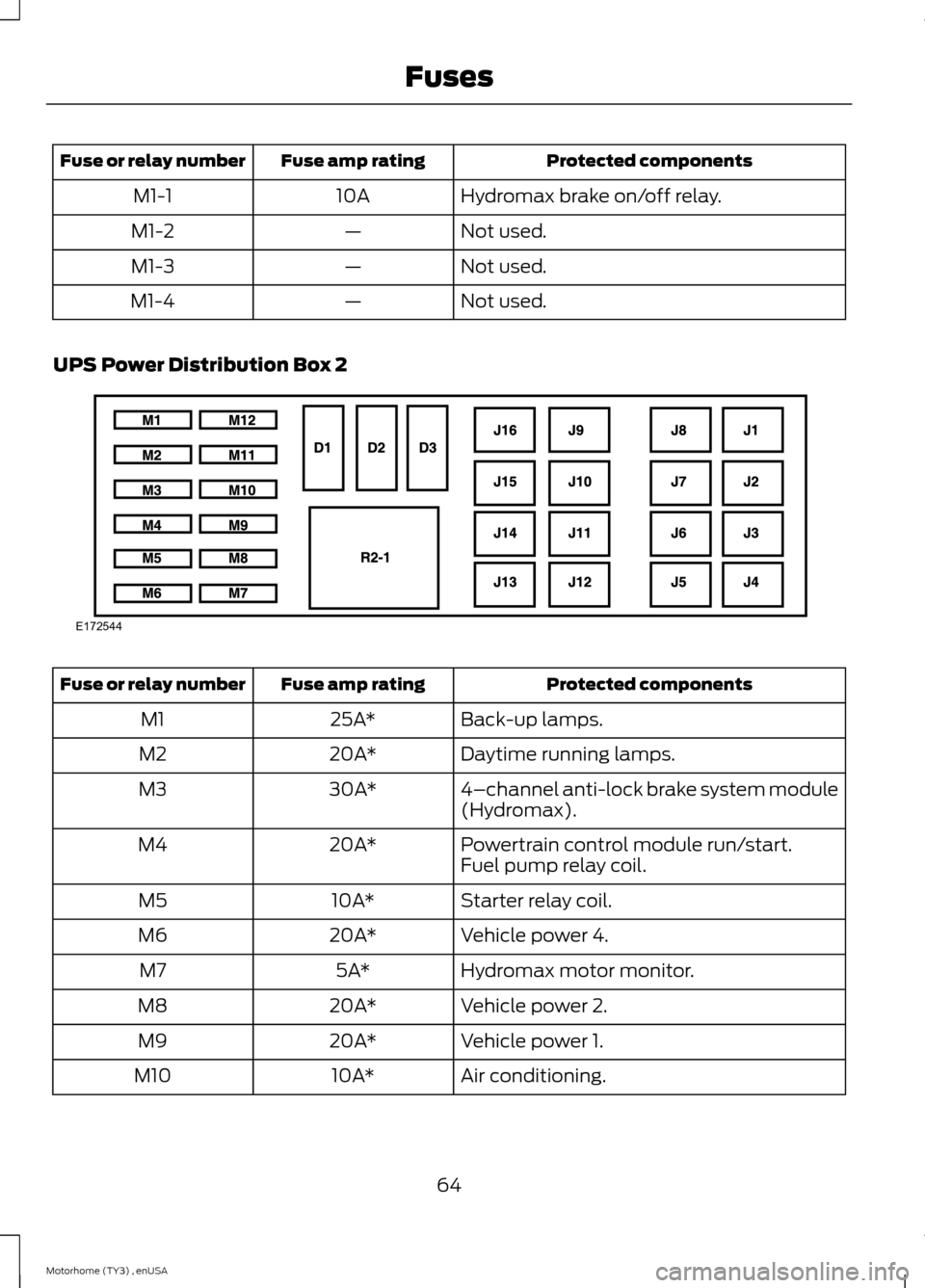 FORD F SERIES MOTORHOME AND COMMERCIAL CHASSIS 2014 12.G Owners Manual Protected componentsFuse amp ratingFuse or relay number
Hydromax brake on/off relay.10AM1-1
Not used.—M1-2
Not used.—M1-3
Not used.—M1-4
UPS Power Distribution Box 2
Protected componentsFuse amp