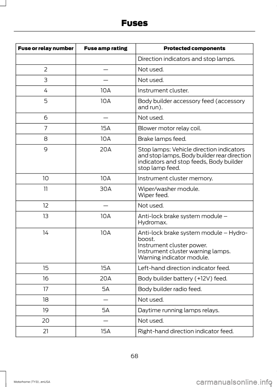 FORD F SERIES MOTORHOME AND COMMERCIAL CHASSIS 2014 12.G Manual PDF Protected componentsFuse amp ratingFuse or relay number
Direction indicators and stop lamps.
Not used.—2
Not used.—3
Instrument cluster.10A4
Body builder accessory feed (accessoryand run).10A5
Not FORD F SERIES MOTORHOME AND COMMERCIAL CHASSIS 2014 12.G Manual PDF Protected componentsFuse amp ratingFuse or relay number
Direction indicators and stop lamps.
Not used.—2
Not used.—3
Instrument cluster.10A4
Body builder accessory feed (accessoryand run).10A5
Not
