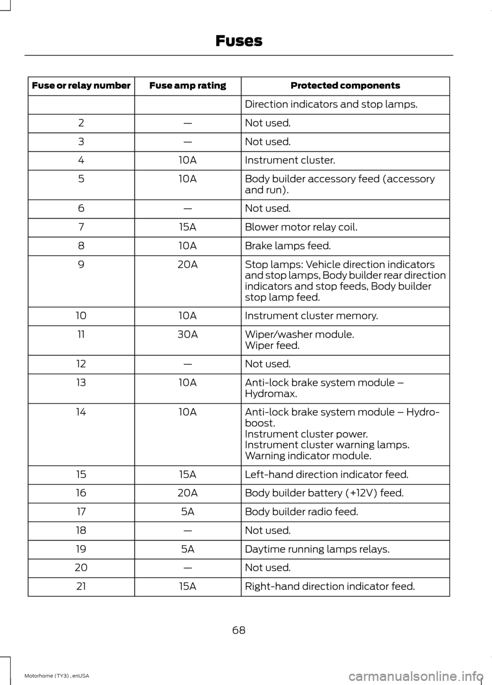 FORD F SERIES MOTORHOME AND COMMERCIAL CHASSIS 2014 12.G Manual PDF Protected componentsFuse amp ratingFuse or relay number
Direction indicators and stop lamps.
Not used.—2
Not used.—3
Instrument cluster.10A4
Body builder accessory feed (accessoryand run).10A5
Not