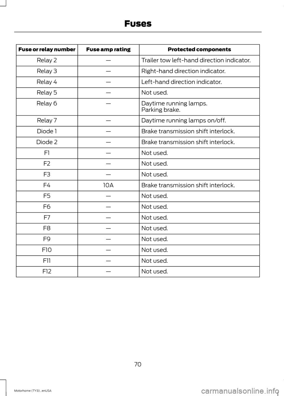 FORD F SERIES MOTORHOME AND COMMERCIAL CHASSIS 2014 12.G Manual PDF Protected componentsFuse amp ratingFuse or relay number
Trailer tow left-hand direction indicator.—Relay 2
Right-hand direction indicator.—Relay 3
Left-hand direction indicator.—Relay 4
Not used FORD F SERIES MOTORHOME AND COMMERCIAL CHASSIS 2014 12.G Manual PDF Protected componentsFuse amp ratingFuse or relay number
Trailer tow left-hand direction indicator.—Relay 2
Right-hand direction indicator.—Relay 3
Left-hand direction indicator.—Relay 4
Not used