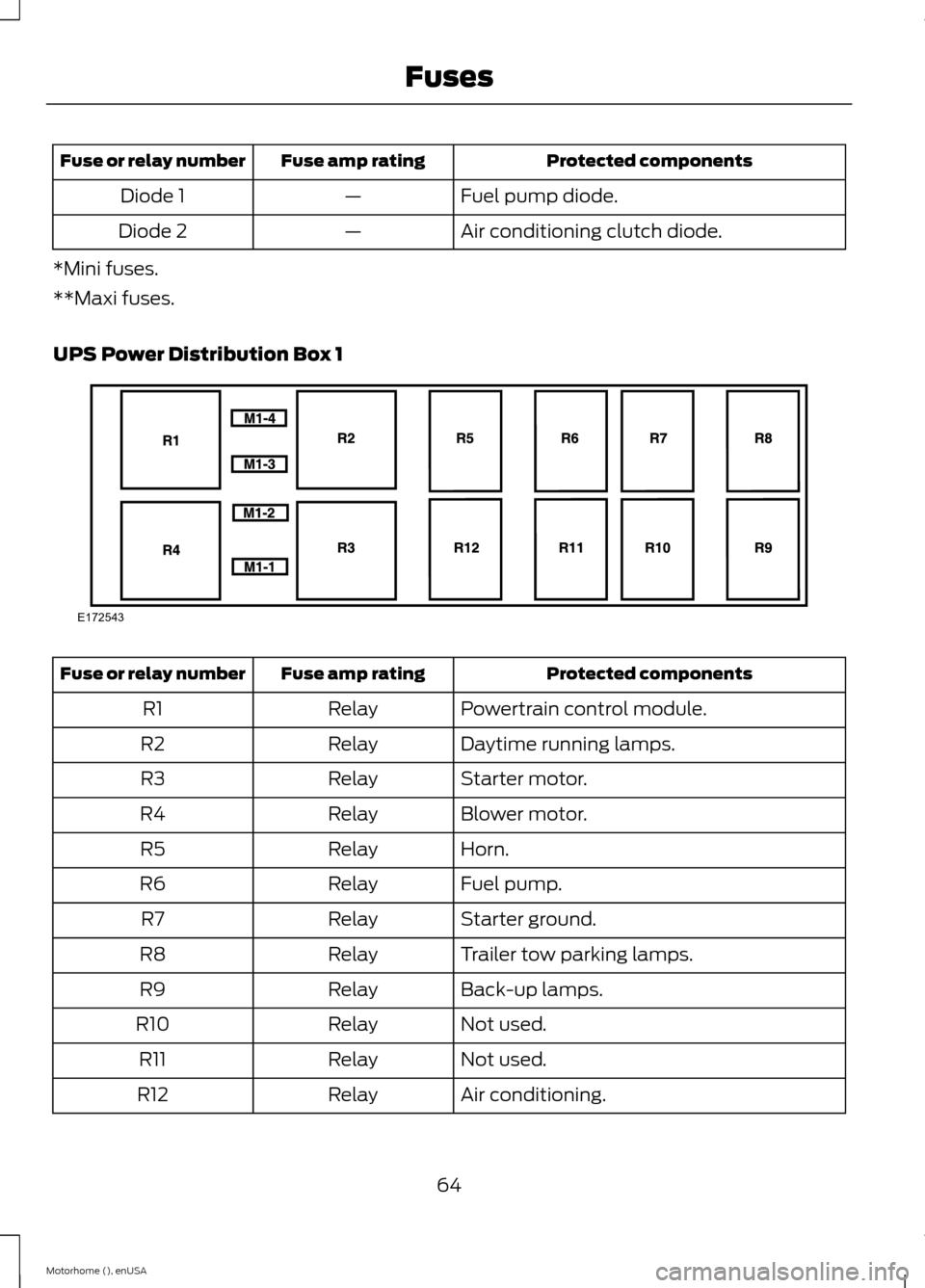 FORD F SERIES MOTORHOME AND COMMERCIAL CHASSIS 2015 13.G Repair Manual Protected componentsFuse amp ratingFuse or relay number
Fuel pump diode.—Diode 1
Air conditioning clutch diode.—Diode 2
*Mini fuses.
**Maxi fuses.
UPS Power Distribution Box 1
Protected components FORD F SERIES MOTORHOME AND COMMERCIAL CHASSIS 2015 13.G Repair Manual Protected componentsFuse amp ratingFuse or relay number
Fuel pump diode.—Diode 1
Air conditioning clutch diode.—Diode 2
*Mini fuses.
**Maxi fuses.
UPS Power Distribution Box 1
Protected components