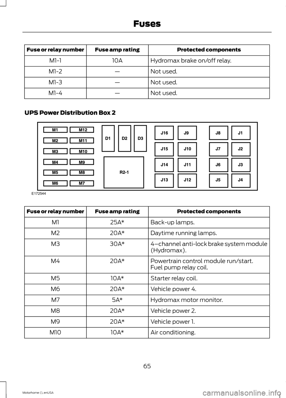 FORD F SERIES MOTORHOME AND COMMERCIAL CHASSIS 2015 13.G Repair Manual Protected componentsFuse amp ratingFuse or relay number
Hydromax brake on/off relay.10AM1-1
Not used.—M1-2
Not used.—M1-3
Not used.—M1-4
UPS Power Distribution Box 2
Protected componentsFuse amp FORD F SERIES MOTORHOME AND COMMERCIAL CHASSIS 2015 13.G Repair Manual Protected componentsFuse amp ratingFuse or relay number
Hydromax brake on/off relay.10AM1-1
Not used.—M1-2
Not used.—M1-3
Not used.—M1-4
UPS Power Distribution Box 2
Protected componentsFuse amp