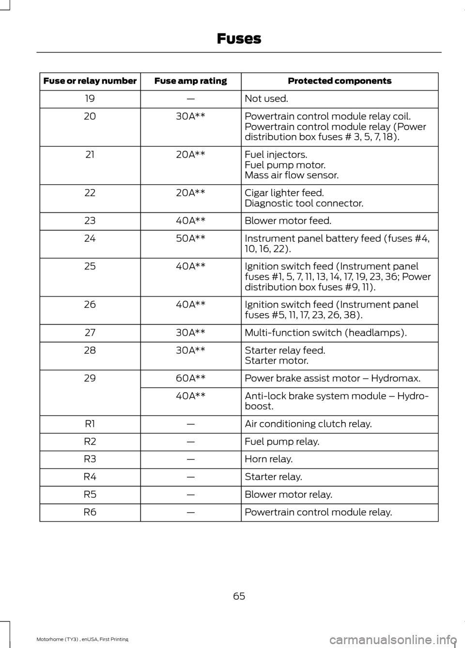 FORD F SERIES MOTORHOME AND COMMERCIAL CHASSIS 2016 13.G Repair Manual Protected componentsFuse amp ratingFuse or relay number
Not used.—19
Powertrain control module relay coil.30A**20Powertrain control module relay (Powerdistribution box fuses # 3, 5, 7, 18).
Fuel inj