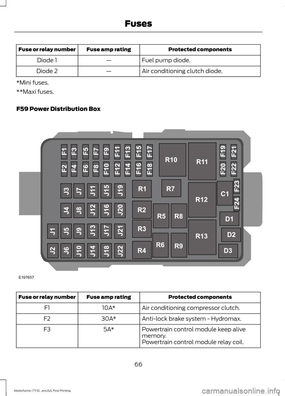 FORD F SERIES MOTORHOME AND COMMERCIAL CHASSIS 2016 13.G Repair Manual Protected componentsFuse amp ratingFuse or relay number
Fuel pump diode.—Diode 1
Air conditioning clutch diode.—Diode 2
*Mini fuses.
**Maxi fuses.
F59 Power Distribution Box
Protected componentsFu