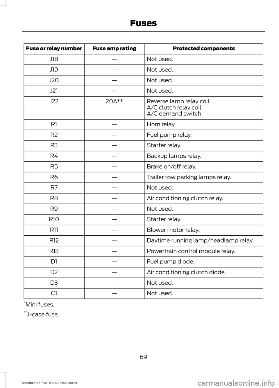 FORD F SERIES MOTORHOME AND COMMERCIAL CHASSIS 2016 13.G Manual PDF Protected componentsFuse amp ratingFuse or relay number
Not used.—J18
Not used.—J19
Not used.—J20
Not used.—J21
Reverse lamp relay coil.20A**J22A/C clutch relay coil.A/C demand switch.
Horn re