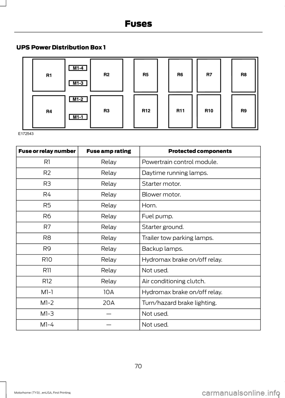 FORD F SERIES MOTORHOME AND COMMERCIAL CHASSIS 2016 13.G Manual PDF UPS Power Distribution Box 1
Protected componentsFuse amp ratingFuse or relay number
Powertrain control module.RelayR1
Daytime running lamps.RelayR2
Starter motor.RelayR3
Blower motor.RelayR4
Horn.Rel