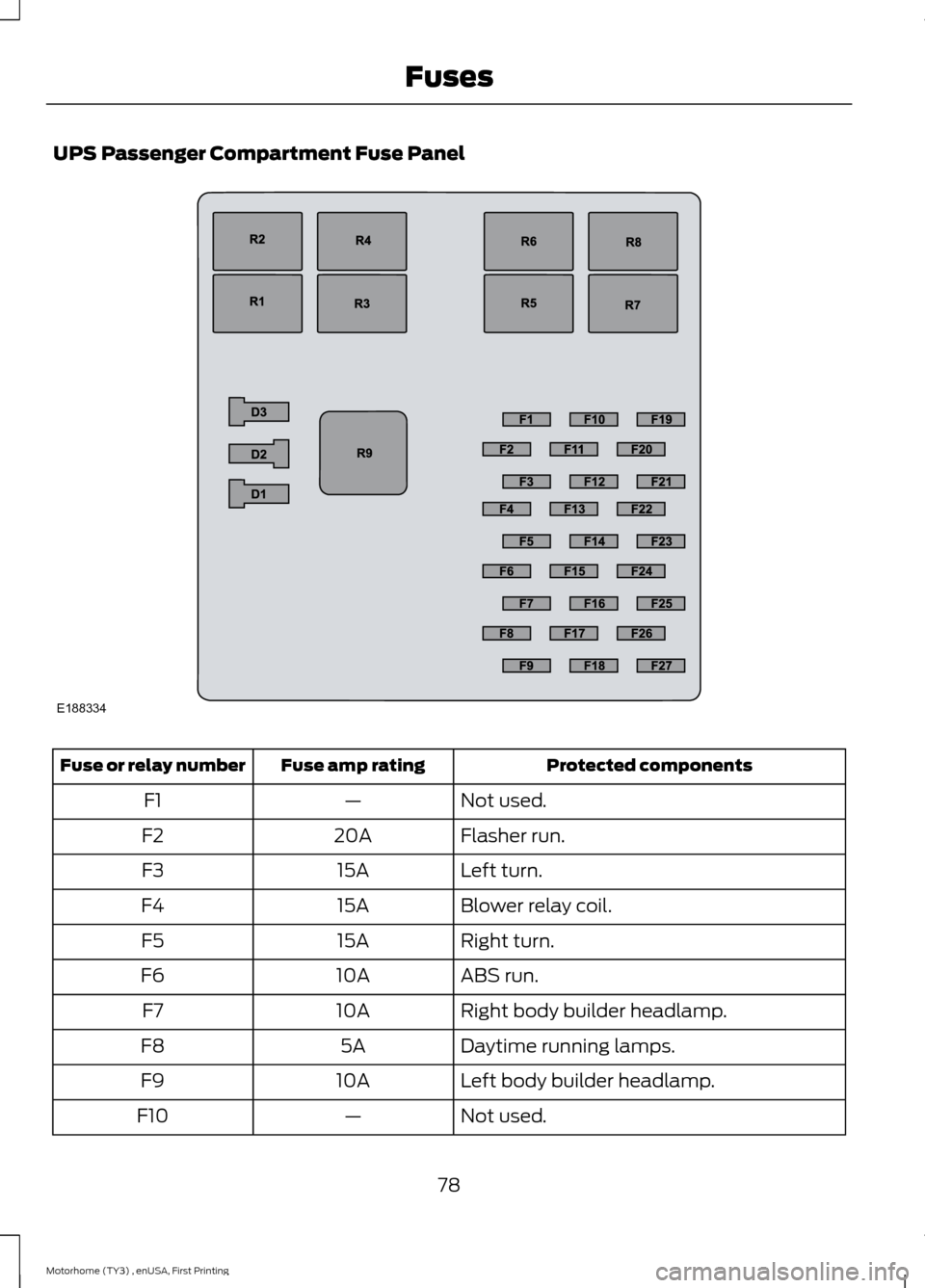FORD F SERIES MOTORHOME AND COMMERCIAL CHASSIS 2016 13.G Manual Online UPS Passenger Compartment Fuse Panel
Protected componentsFuse amp ratingFuse or relay number
Not used.—F1
Flasher run.20AF2
Left turn.15AF3
Blower relay coil.15AF4
Right turn.15AF5
ABS run.10AF6
Rig