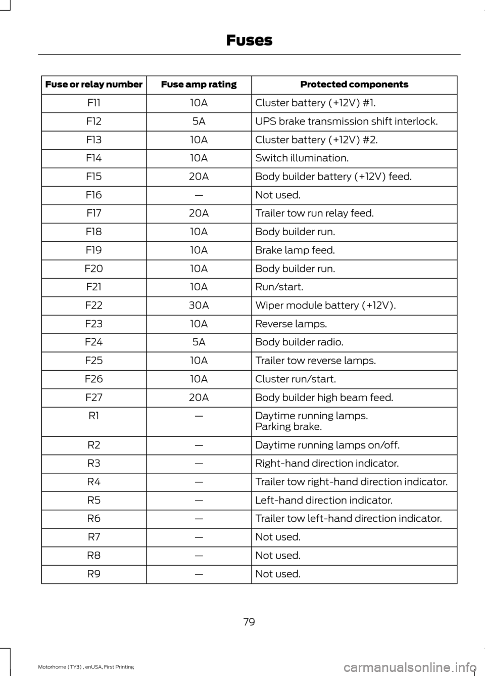 FORD F SERIES MOTORHOME AND COMMERCIAL CHASSIS 2016 13.G Manual Online Protected componentsFuse amp ratingFuse or relay number
Cluster battery (+12V) #1.10AF11
UPS brake transmission shift interlock.5AF12
Cluster battery (+12V) #2.10AF13
Switch illumination.10AF14
Body b