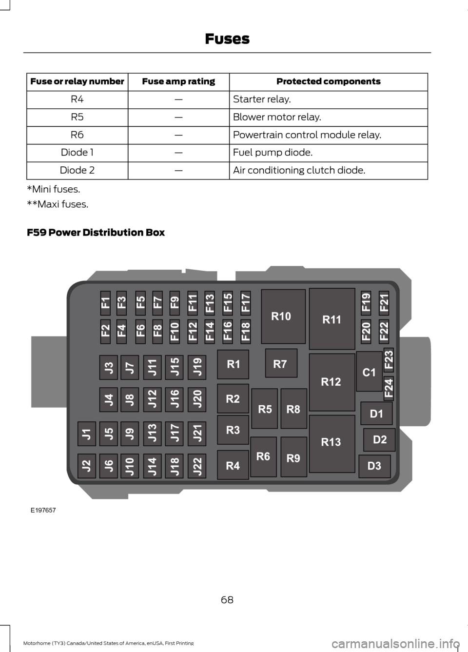 FORD F SERIES MOTORHOME AND COMMERCIAL CHASSIS 2017 13.G Owners Manual Protected components
Fuse amp rating
Fuse or relay number
Starter relay.
—
R4
Blower motor relay.
—
R5
Powertrain control module relay.
—
R6
Fuel pump diode.
—
Diode 1
Air conditioning clutch 