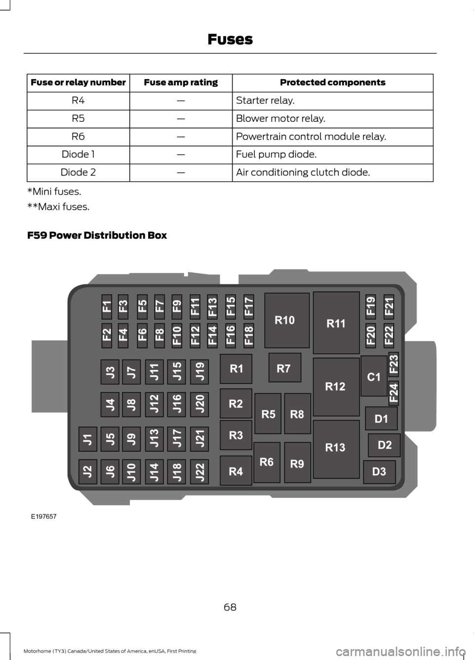 FORD F SERIES MOTORHOME AND COMMERCIAL CHASSIS 2017 13.G Manual PDF Protected components
Fuse amp rating
Fuse or relay number
Starter relay.
—
R4
Blower motor relay.
—
R5
Powertrain control module relay.
—
R6
Fuel pump diode.
—
Diode 1
Air conditioning clutch 
