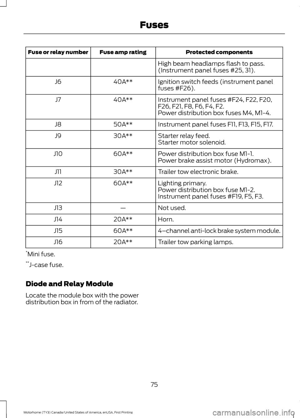 FORD F SERIES MOTORHOME AND COMMERCIAL CHASSIS 2017 13.G Owners Manual Protected components
Fuse amp rating
Fuse or relay number
High beam headlamps flash to pass.
(Instrument panel fuses #25, 31).
Ignition switch feeds (instrument panel
fuses #F26).
40A**
J6
Instrument 