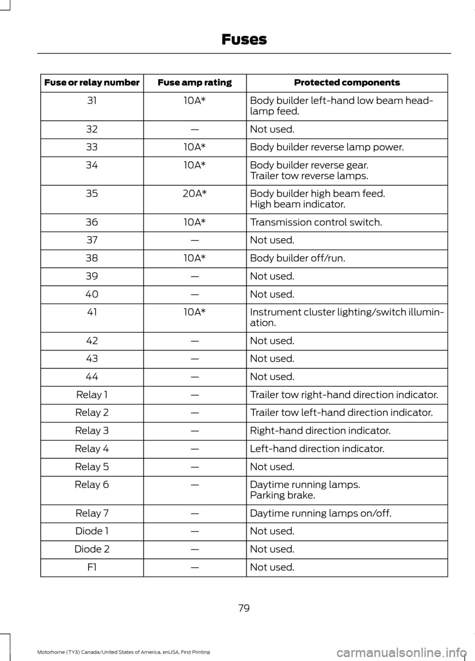 FORD F SERIES MOTORHOME AND COMMERCIAL CHASSIS 2017 13.G Owners Manual Protected components
Fuse amp rating
Fuse or relay number
Body builder left-hand low beam head-
lamp feed.
10A*
31
Not used.
—
32
Body builder reverse lamp power.
10A*
33
Body builder reverse gear.
