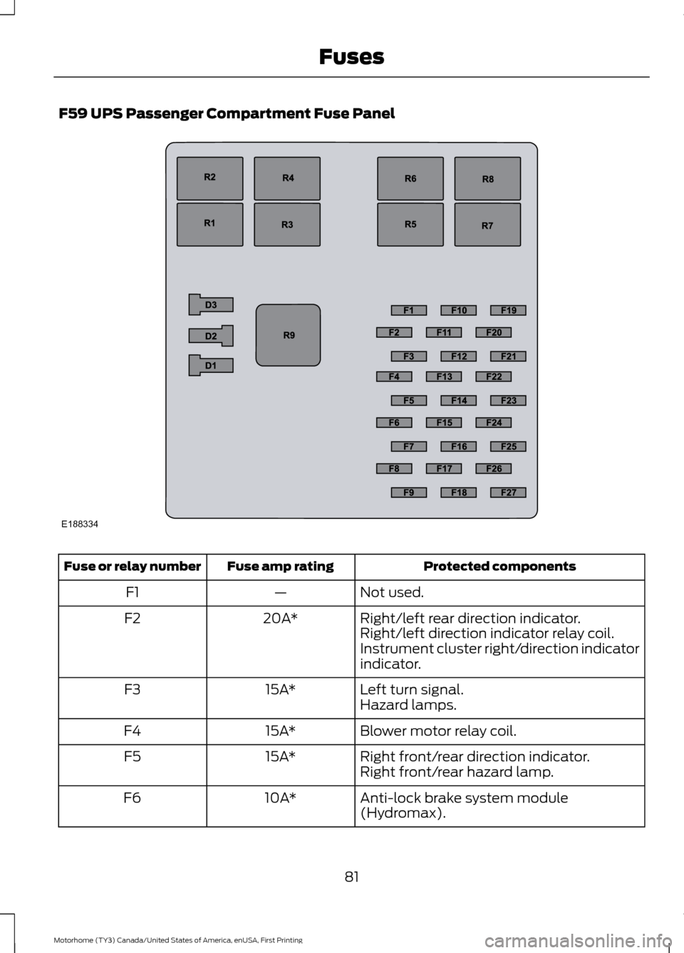 FORD F SERIES MOTORHOME AND COMMERCIAL CHASSIS 2017 13.G Owners Manual F59 UPS Passenger Compartment Fuse Panel
Protected components
Fuse amp rating
Fuse or relay number
Not used.
—
F1
Right/left rear direction indicator.
20A*
F2
Right/left direction indicator relay co