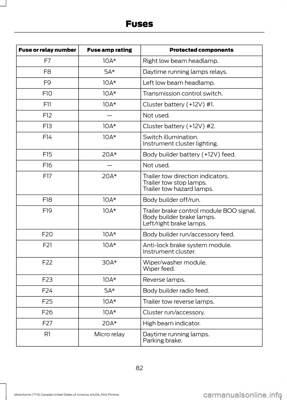 FORD F SERIES MOTORHOME AND COMMERCIAL CHASSIS 2017 13.G Owners Manual Protected components
Fuse amp rating
Fuse or relay number
Right low beam headlamp.
10A*
F7
Daytime running lamps relays.
5A*
F8
Left low beam headlamp.
10A*
F9
Transmission control switch.
10A*
F10
Cl