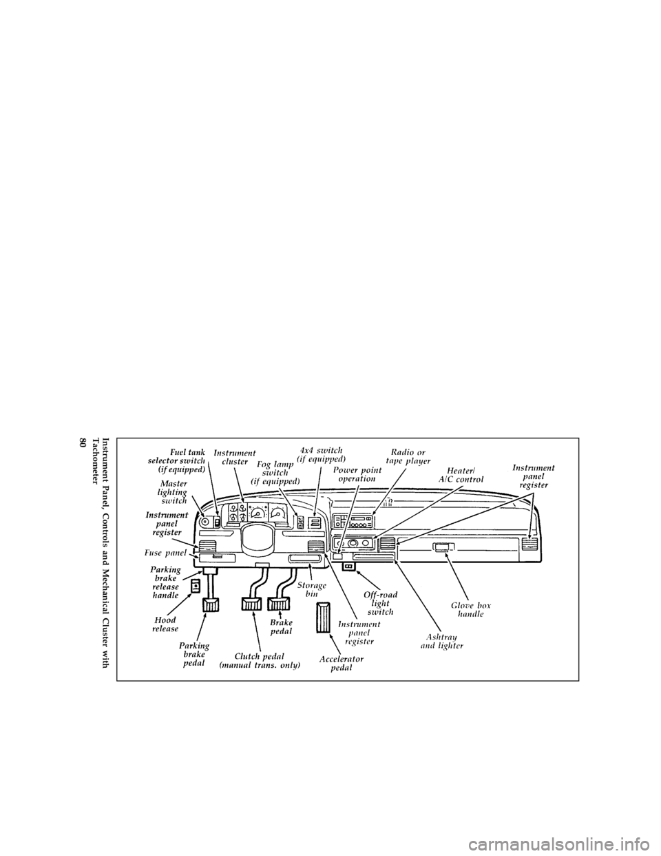 FORD F150 1996 10.G Manual Online 80
*
[IP00490( F )06/92]
full page art:0020027-G
Instrument Panel, Controls and Mechanical Cluster with
Tachometer
File:ltipf.ex
Update:Thu May  9 15:21:29 1996 