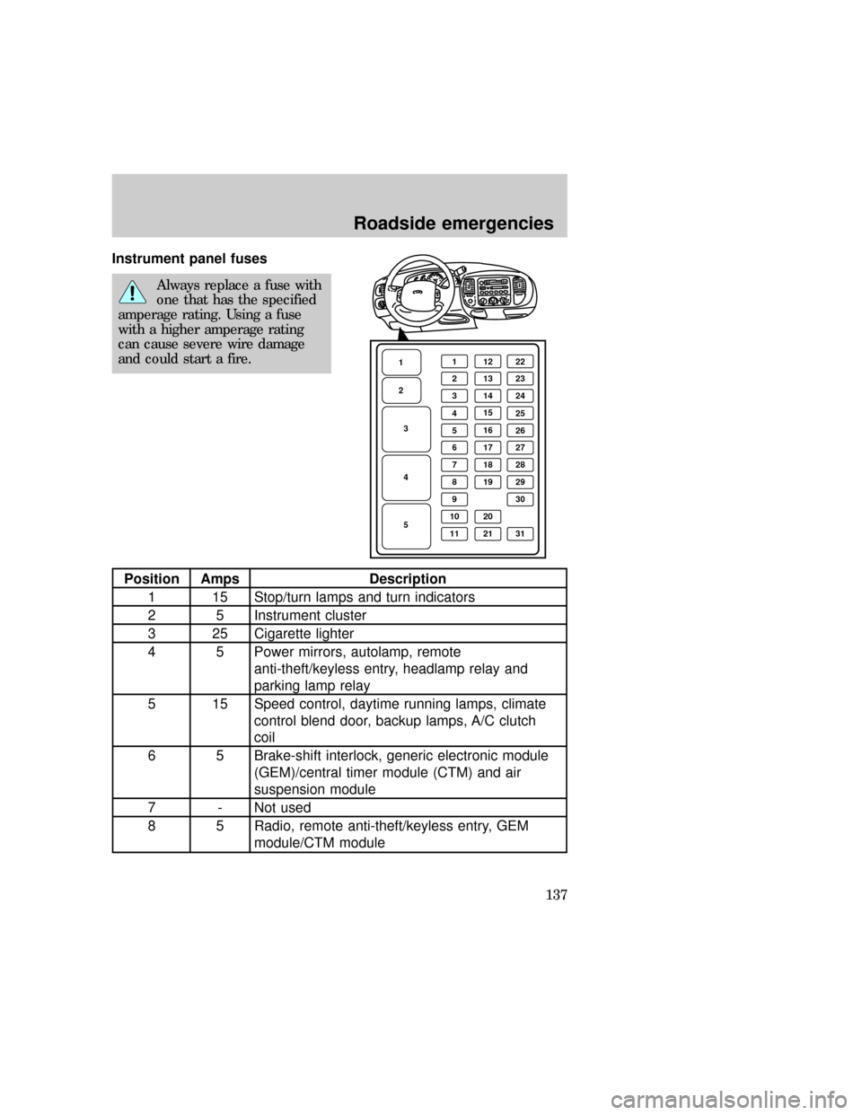 FORD F150 1997 10.G Owners Manual Instrument panel fuses
Always replace a fuse with
one that has the specified
amperage rating. Using a fuse
with a higher amperage rating
can cause severe wire damage
and could start a fire.
Position A FORD F150 1997 10.G Owners Manual Instrument panel fuses
Always replace a fuse with
one that has the specified
amperage rating. Using a fuse
with a higher amperage rating
can cause severe wire damage
and could start a fire.
Position A