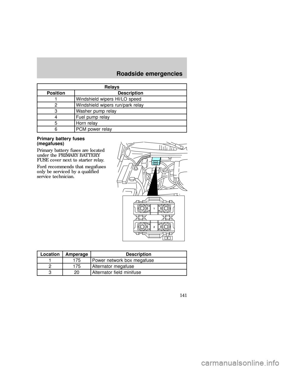FORD F150 1997 10.G Owners Manual Relays
Position Description
1 Windshield wipers HI/LO speed
2 Windshield wipers run/park relay
3 Washer pump relay
4 Fuel pump relay
5 Horn relay
6 PCM power relay
Primary battery fuses
(megafuses)
Pr