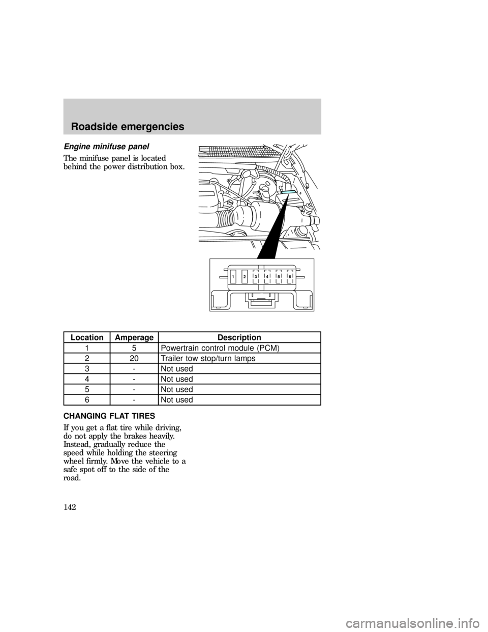 FORD F150 1997 10.G Owners Manual Engine minifuse panel
The minifuse panel is located
behind the power distribution box.
Location Amperage Description
1 5 Powertrain control module (PCM)
2 20 Trailer tow stop/turn lamps
3 - Not used
4