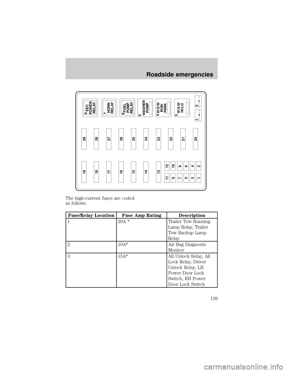 FORD F150 1998 10.G Owners Manual The high-current fuses are coded
as follows.
Fuse/Relay Location Fuse Amp Rating Description
1 20A * Trailer Tow Running
Lamp Relay, Trailer
Tow Backup Lamp
Relay
2 10A* Air Bag Diagnostic
Monitor
3 1