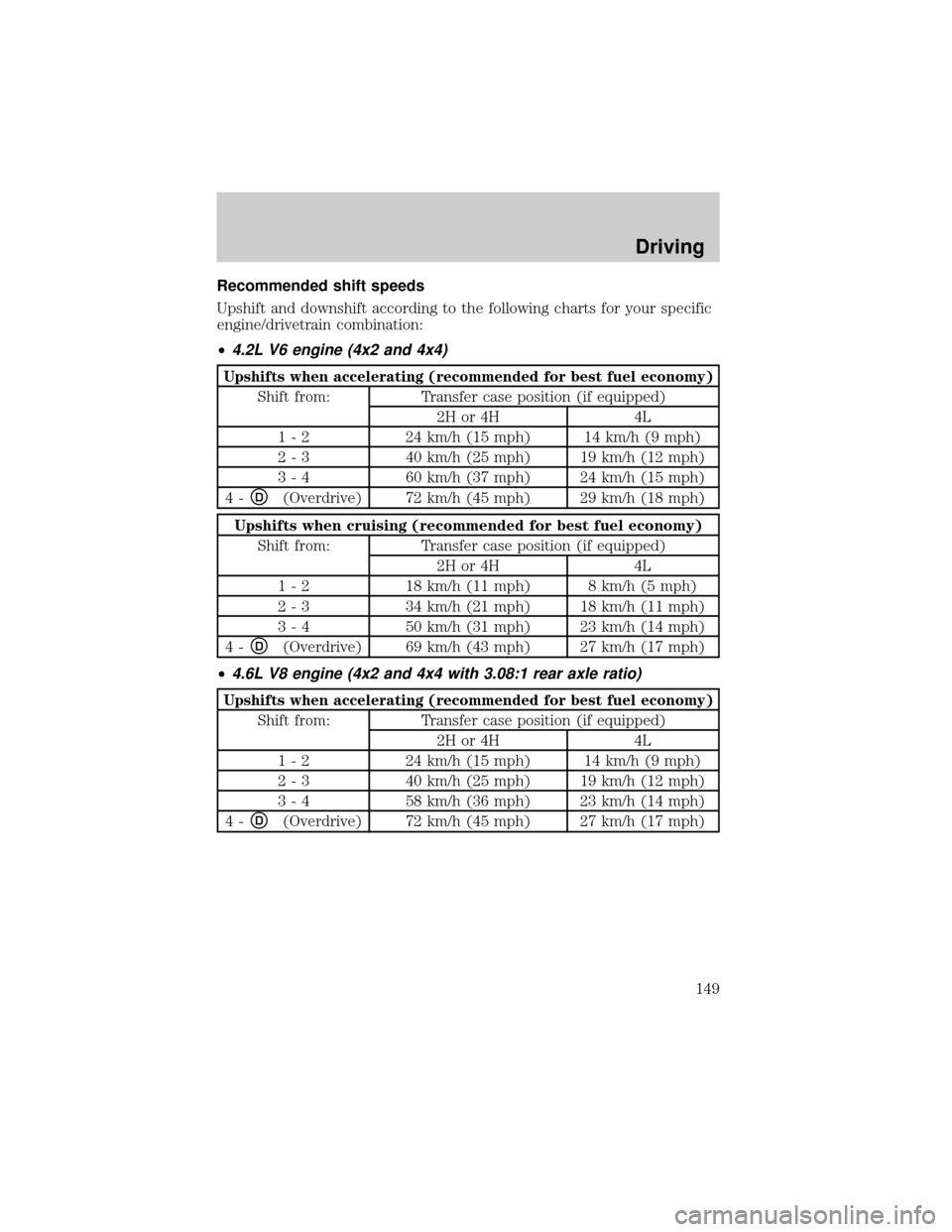 FORD F150 2000 10.G Owners Manual Recommended shift speeds
Upshift and downshift according to the following charts for your specific
engine/drivetrain combination:
²
4.2L V6 engine (4x2 and 4x4)
Upshifts when accelerating (recommende