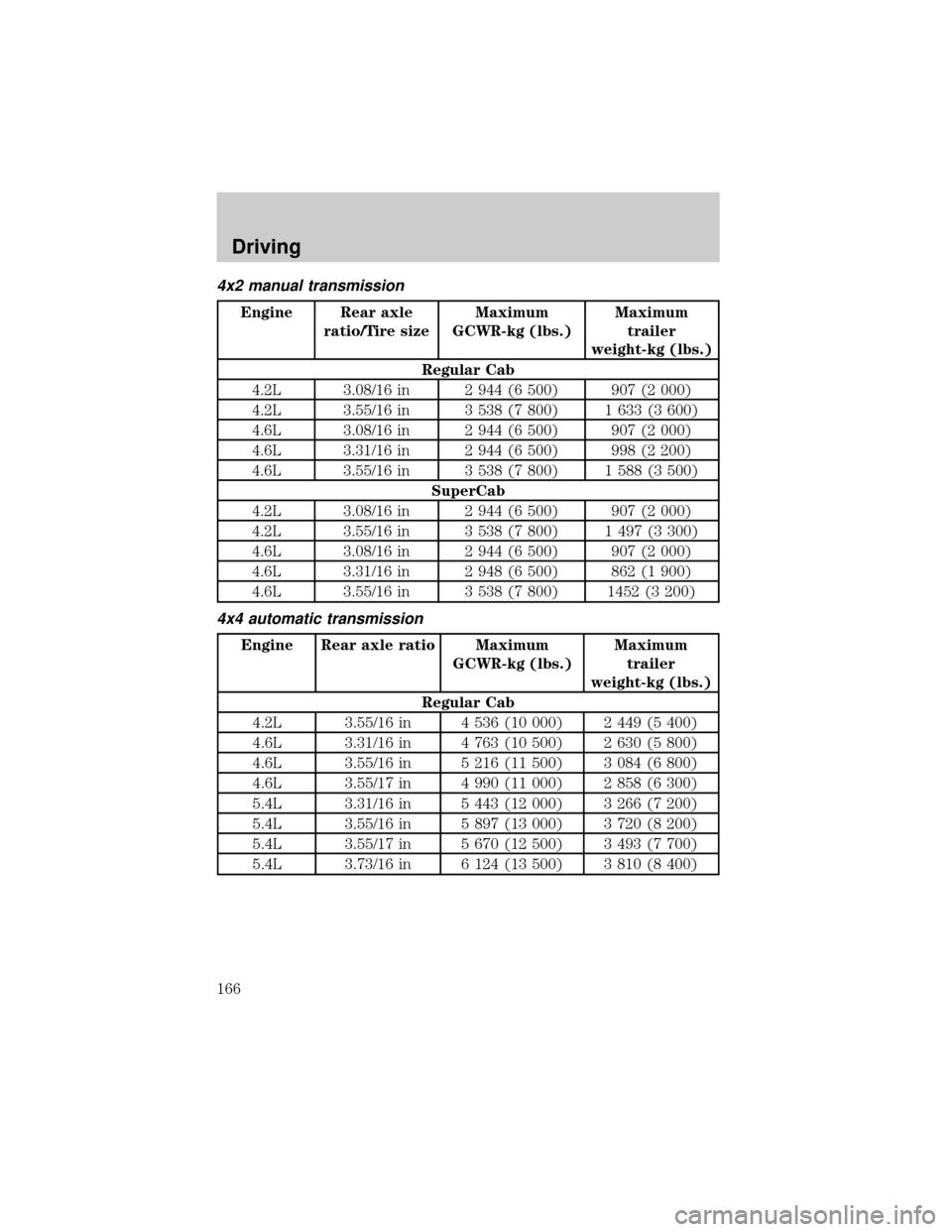 FORD F150 2000 10.G Owners Manual 4x2 manual transmission
Engine Rear axle
ratio/Tire sizeMaximum
GCWR-kg (lbs.)Maximum
trailer
weight-kg (lbs.)
Regular Cab
4.2L 3.08/16 in 2 944 (6 500) 907 (2 000)
4.2L 3.55/16 in 3 538 (7 800) 1 633