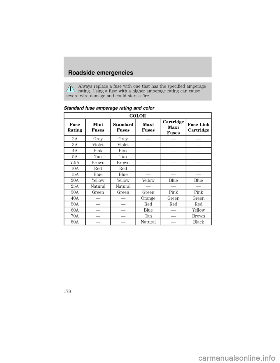 FORD F150 2000 10.G Owners Manual Always replace a fuse with one that has the specified amperage
rating. Using a fuse with a higher amperage rating can cause
severe wire damage and could start a fire.
Standard fuse amperage rating and FORD F150 2000 10.G Owners Manual Always replace a fuse with one that has the specified amperage
rating. Using a fuse with a higher amperage rating can cause
severe wire damage and could start a fire.
Standard fuse amperage rating and