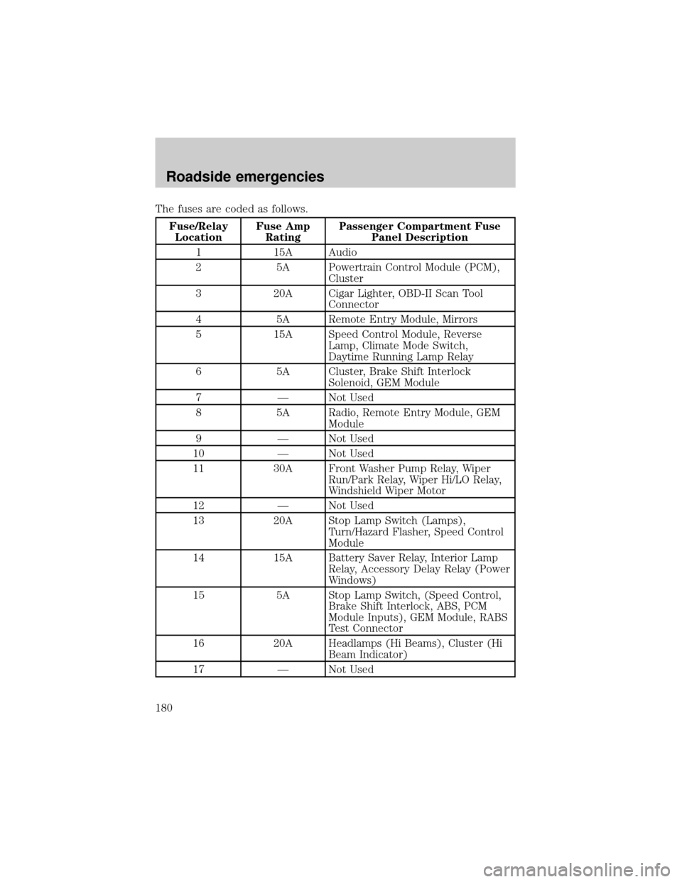 FORD F150 2000 10.G Owners Manual The fuses are coded as follows.
Fuse/Relay
LocationFuse Amp
RatingPassenger Compartment Fuse
Panel Description
1 15A Audio
2 5A Powertrain Control Module (PCM),
Cluster
3 20A Cigar Lighter, OBD-II Sca FORD F150 2000 10.G Owners Manual The fuses are coded as follows.
Fuse/Relay
LocationFuse Amp
RatingPassenger Compartment Fuse
Panel Description
1 15A Audio
2 5A Powertrain Control Module (PCM),
Cluster
3 20A Cigar Lighter, OBD-II Sca