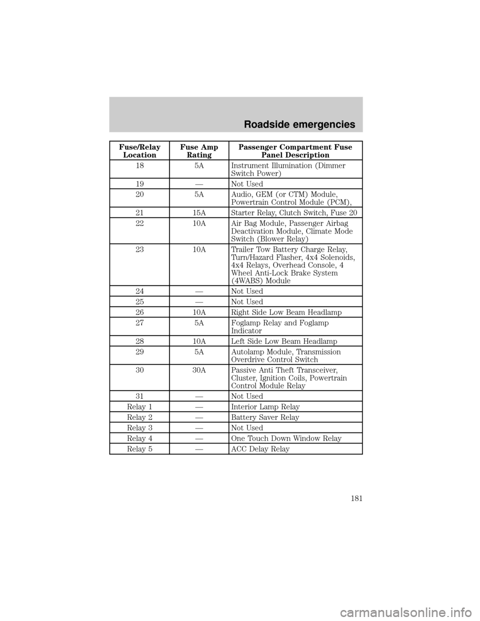 FORD F150 2000 10.G Owners Manual Fuse/Relay
LocationFuse Amp
RatingPassenger Compartment Fuse
Panel Description
18 5A Instrument Illumination (Dimmer
Switch Power)
19 Ð Not Used
20 5A Audio, GEM (or CTM) Module,
Powertrain Control M