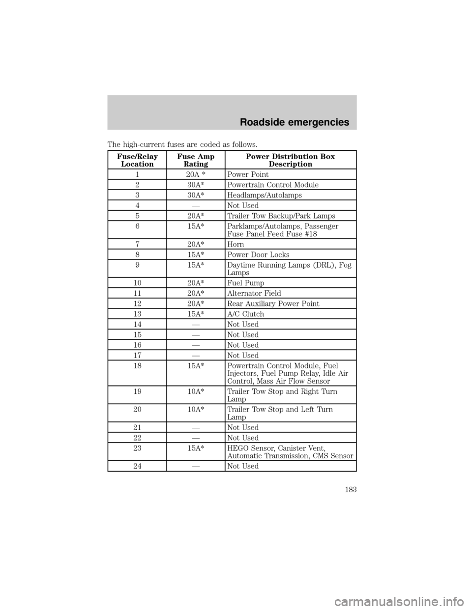 FORD F150 2000 10.G Owners Manual The high-current fuses are coded as follows.
Fuse/Relay
LocationFuse Amp
RatingPower Distribution Box
Description
1 20A * Power Point
2 30A* Powertrain Control Module
3 30A* Headlamps/Autolamps
4 Ð N