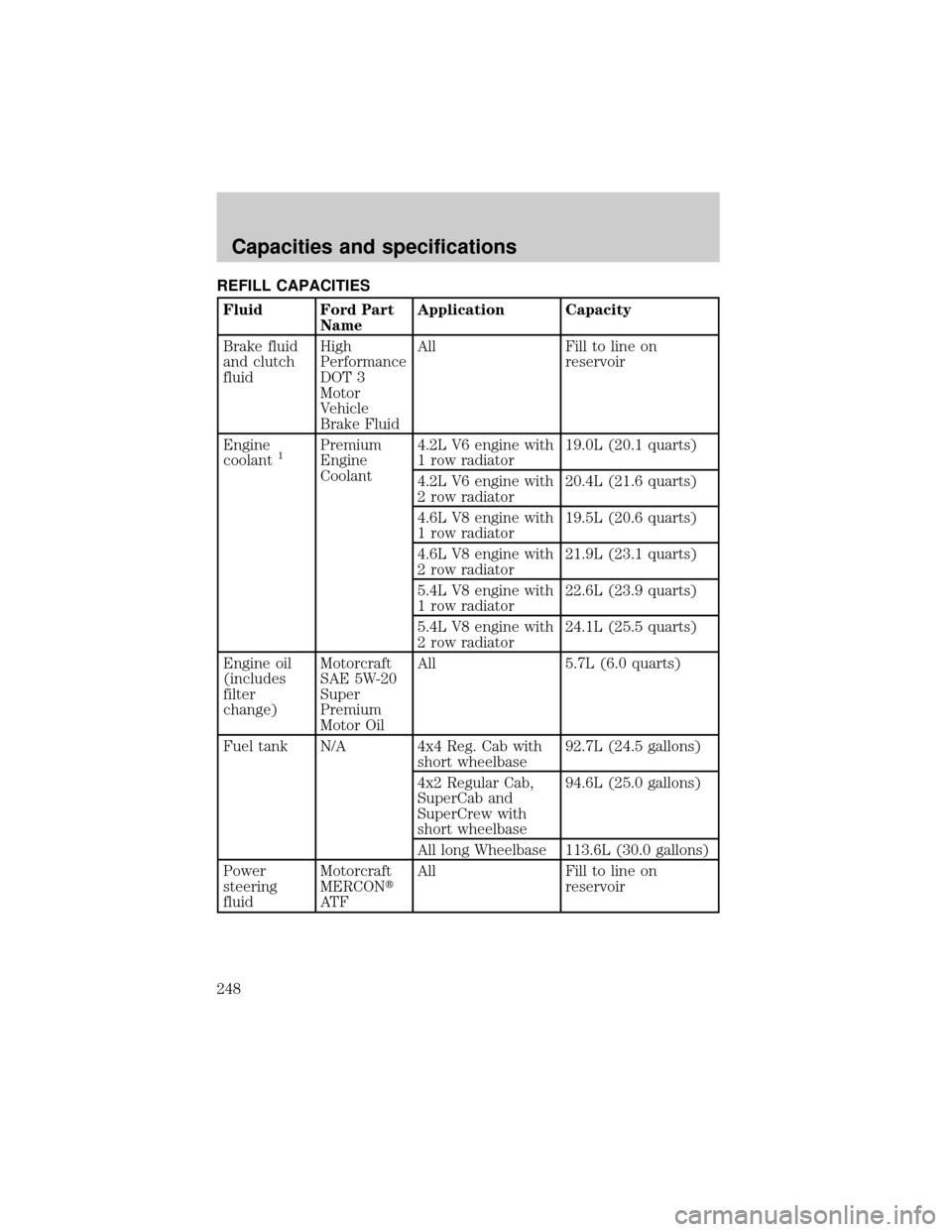 FORD F150 2000 10.G Owners Manual REFILL CAPACITIES
Fluid Ford Part
NameApplication Capacity
Brake fluid
and clutch
fluidHigh
Performance
DOT 3
Motor
Vehicle
Brake FluidAll Fill to line on
reservoir
Engine
coolant
1Premium
Engine
Cool