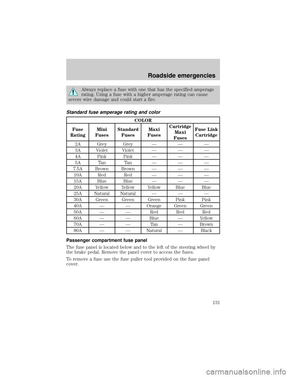 FORD F150 2001 10.G Owners Manual Always replace a fuse with one that has the specified amperage
rating. Using a fuse with a higher amperage rating can cause
severe wire damage and could start a fire.
Standard fuse amperage rating and FORD F150 2001 10.G Owners Manual Always replace a fuse with one that has the specified amperage
rating. Using a fuse with a higher amperage rating can cause
severe wire damage and could start a fire.
Standard fuse amperage rating and