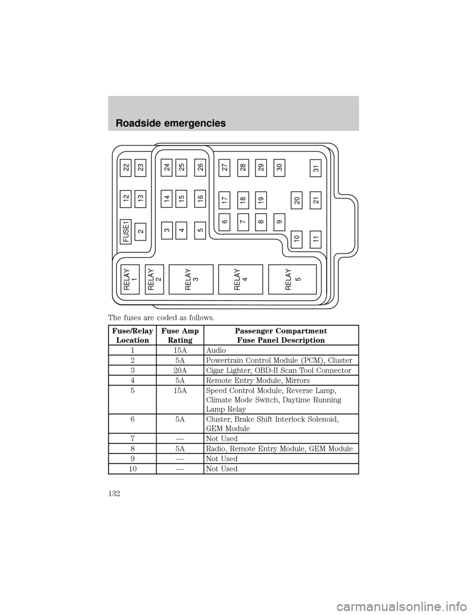 FORD F150 2001 10.G Owners Manual The fuses are coded as follows.
Fuse/Relay
LocationFuse Amp
RatingPassenger Compartment
Fuse Panel Description
1 15A Audio
2 5A Powertrain Control Module (PCM), Cluster
3 20A Cigar Lighter, OBD-II Sca