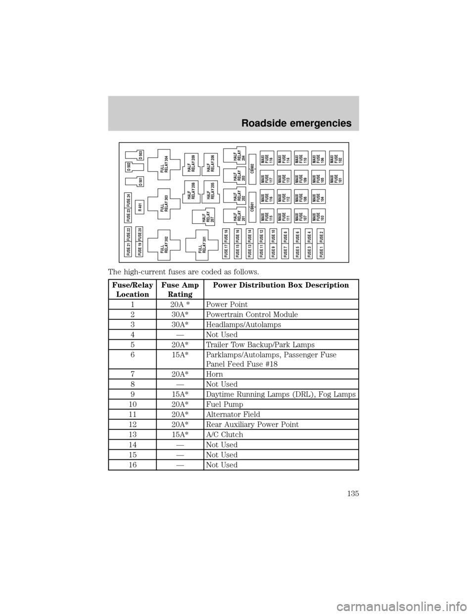 FORD F150 2001 10.G Owners Manual The high-current fuses are coded as follows.
Fuse/Relay
LocationFuse Amp
RatingPower Distribution Box Description
1 20A * Power Point
2 30A* Powertrain Control Module
3 30A* Headlamps/Autolamps
4 Ð N