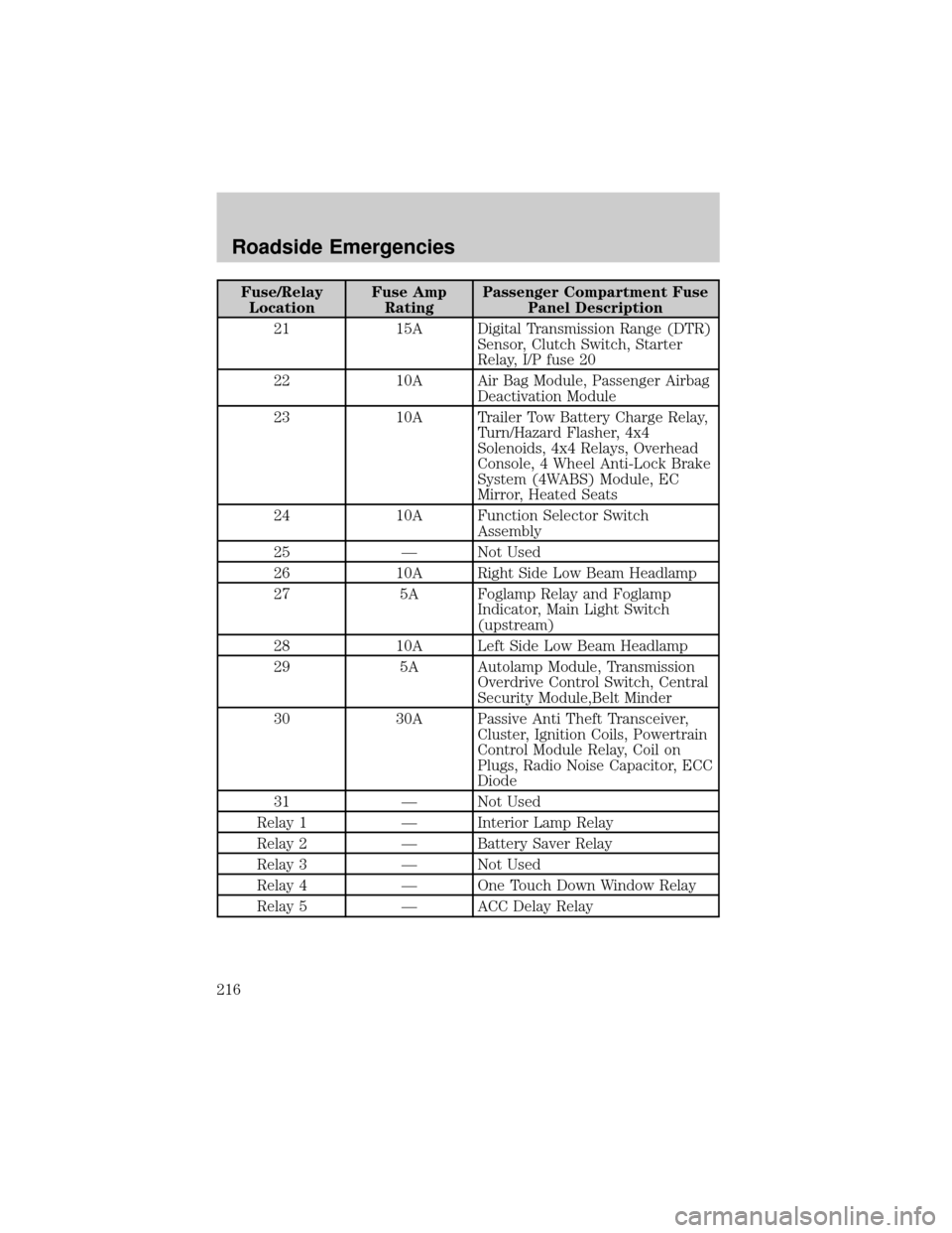 FORD F150 2002 10.G User Guide Fuse/Relay
LocationFuse Amp
RatingPassenger Compartment Fuse
Panel Description
21 15A Digital Transmission Range (DTR)
Sensor, Clutch Switch, Starter
Relay, I/P fuse 20
22 10A Air Bag Module, Passenge FORD F150 2002 10.G User Guide Fuse/Relay
LocationFuse Amp
RatingPassenger Compartment Fuse
Panel Description
21 15A Digital Transmission Range (DTR)
Sensor, Clutch Switch, Starter
Relay, I/P fuse 20
22 10A Air Bag Module, Passenge